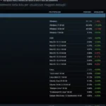 Steam Survey Marzo 2025: Linux in crescita e AMD al top