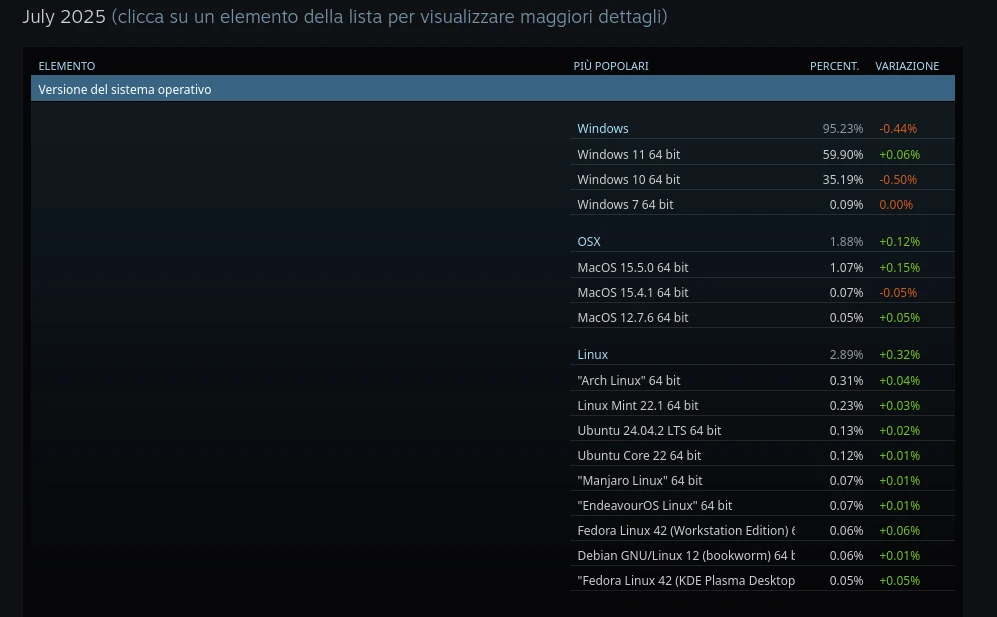 steam luglio 2025