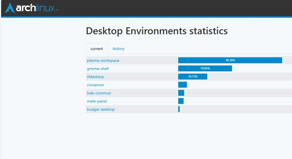Arch Linux Desktop Environments statistics