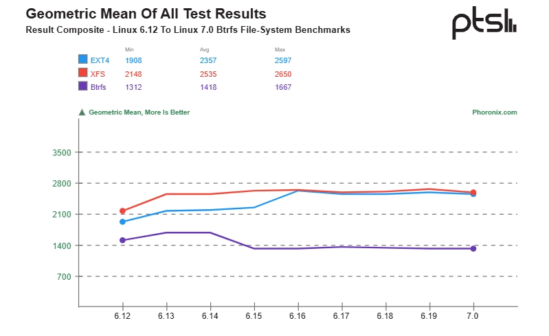 btrfs linux test performance