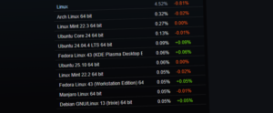 Scopri di più sull'articolo Steam su Linux: dopo il picco arriva una flessione, ma la crescita resta solida