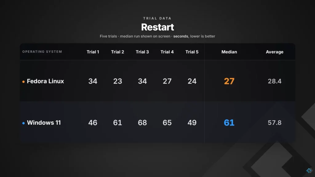 window 11 vs Fedora Linux