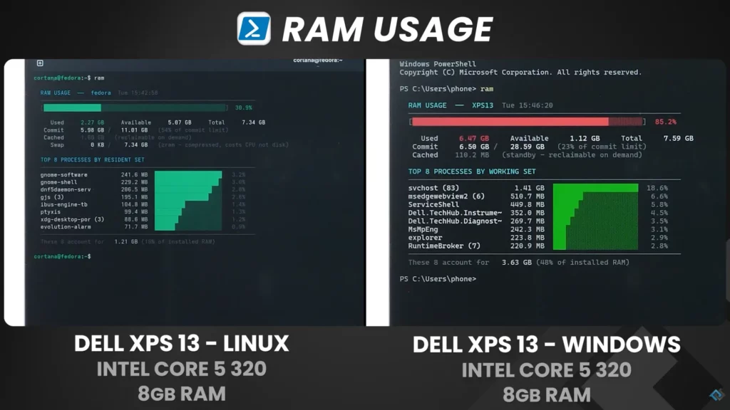 window 11 vs Fedora Linux RAM Usage