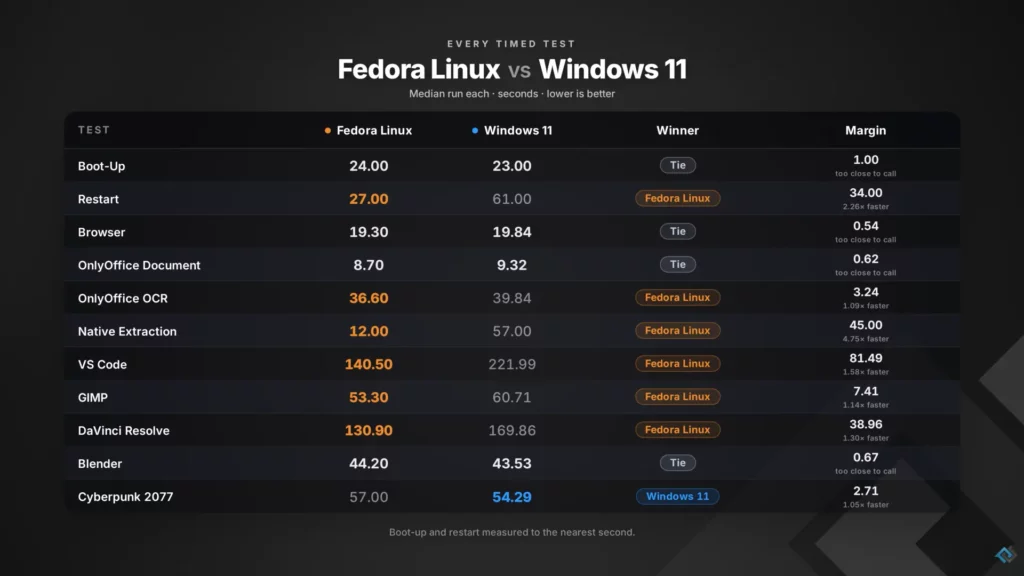 window 11 vs Fedora Linux Test Apps